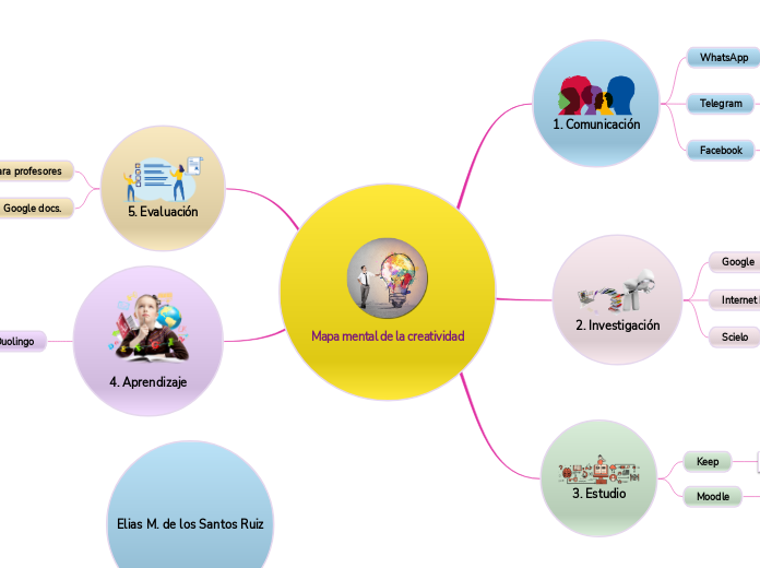 Mapa Mental De La Creatividad Mind Map